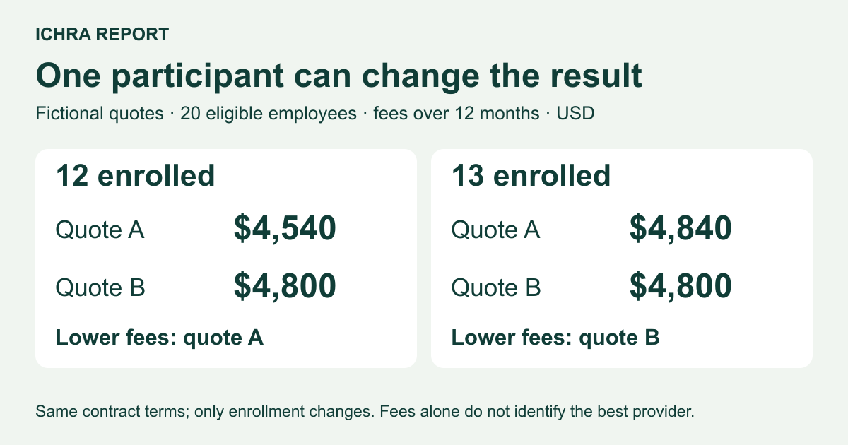 Fictional 12-month administrator fees for 20 eligible employees: with 12 enrolled, quote A $4,540 and B $4,800; with 13 enrolled, A $4,840 and B $4,800.