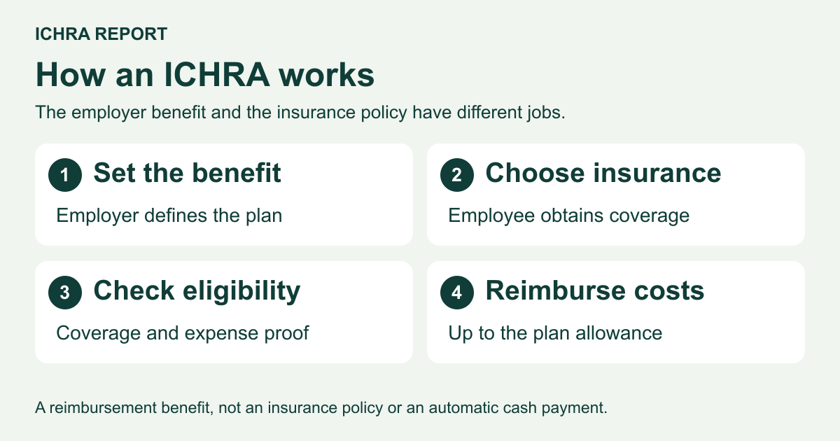 Four steps: set the employer benefit, choose qualifying insurance, check coverage and expense eligibility, and reimburse up to the plan allowance.