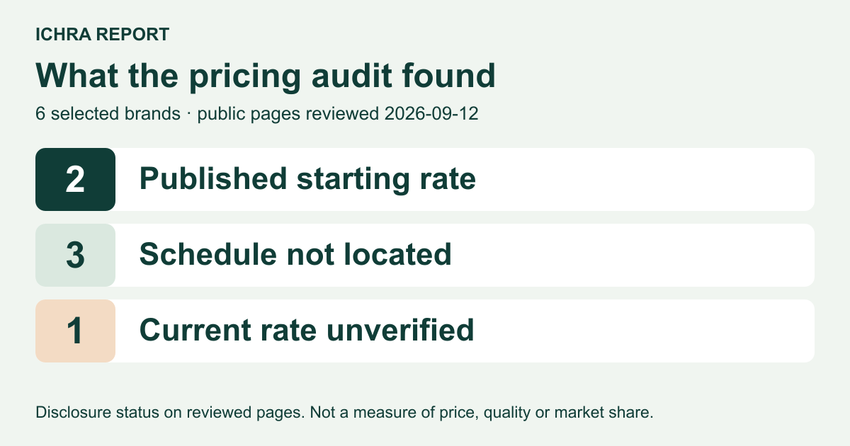 Of 6 selected brands, 2 publish a starting rate, 3 have no numeric schedule located on reviewed pages, and 1 has a current schedule that remains unverified.
